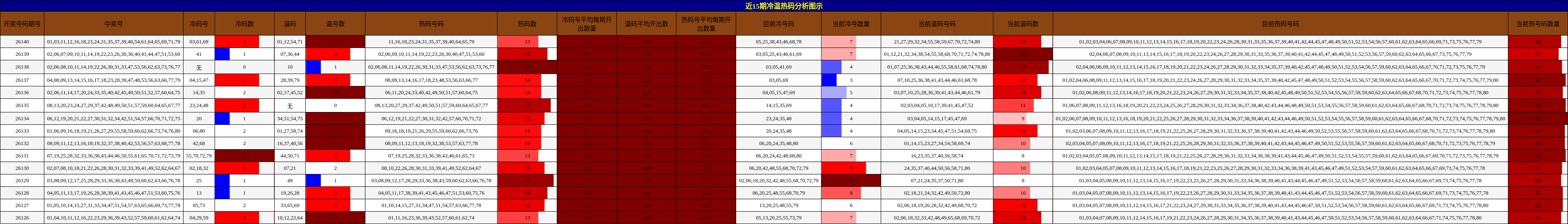 冷温热码分析