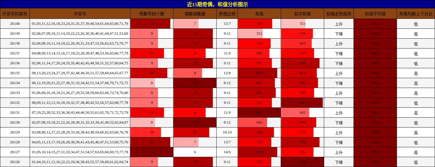 奇偶分析，和值分析