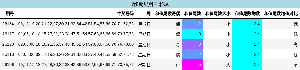 近5期星期日 和尾