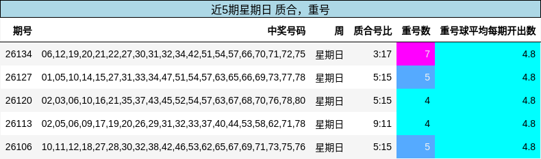 近5期星期日 质合，重号