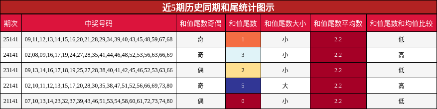 近5期历史同期和尾统计图示