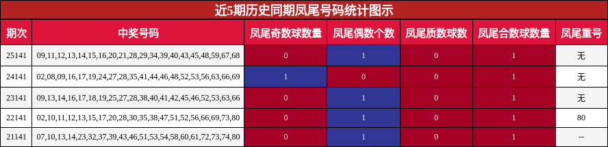 近5期历史同期凤尾号码统计图示