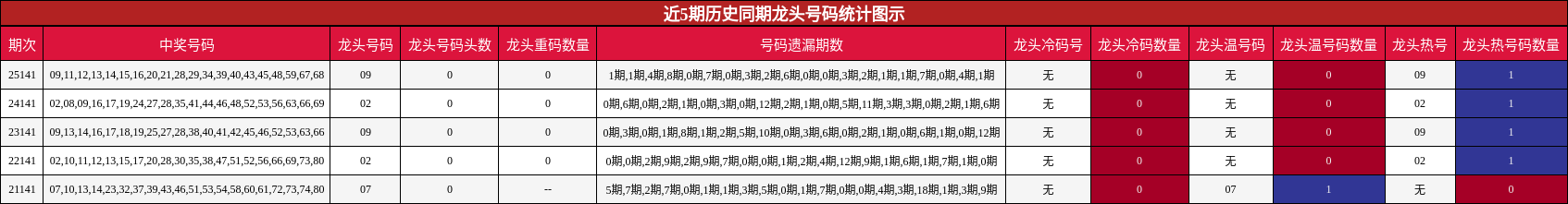 近5期历史同期龙头号码统计图示