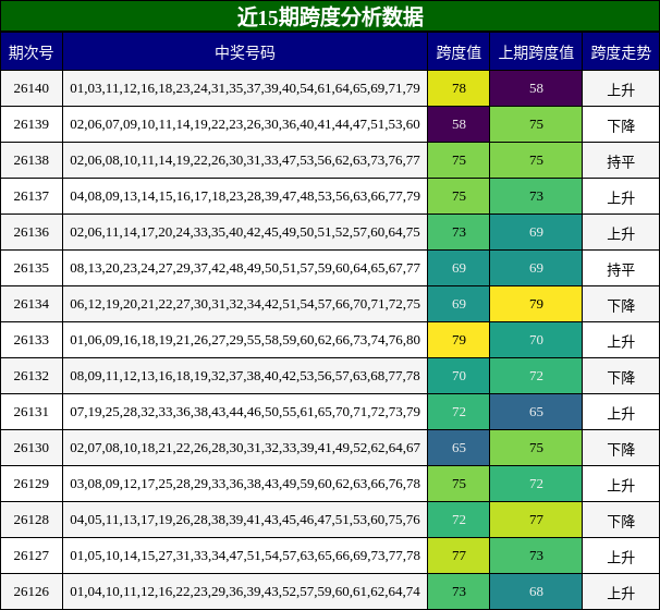 近15期跨度分析数据
