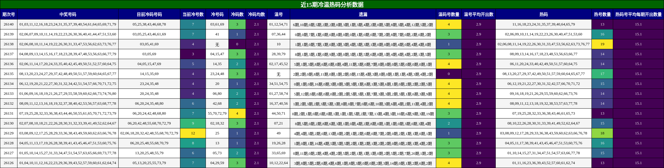 近15期冷温热码分析数据