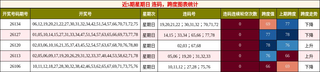 连码分析，跨度分析