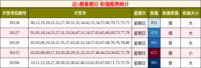 和值分析
