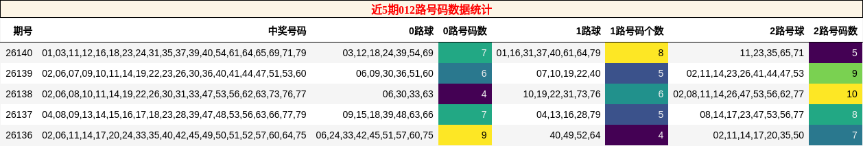近5期012路号码数据统计