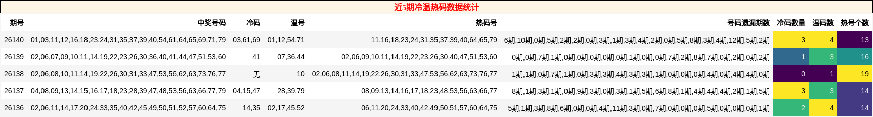 近5期冷温热码数据统计