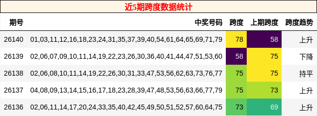 近5期跨度数据统计