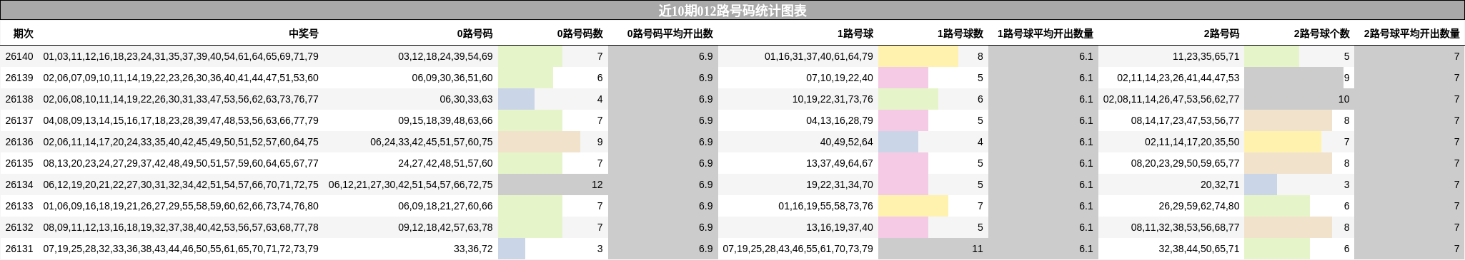 近10期012路号码统计图表