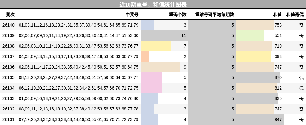 近10期重号，和值统计图表
