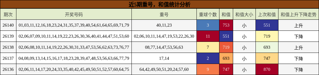重号分析，和值分析