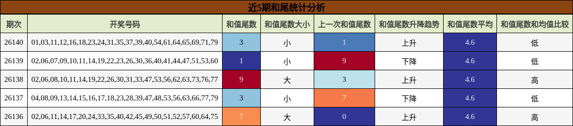 和尾分析