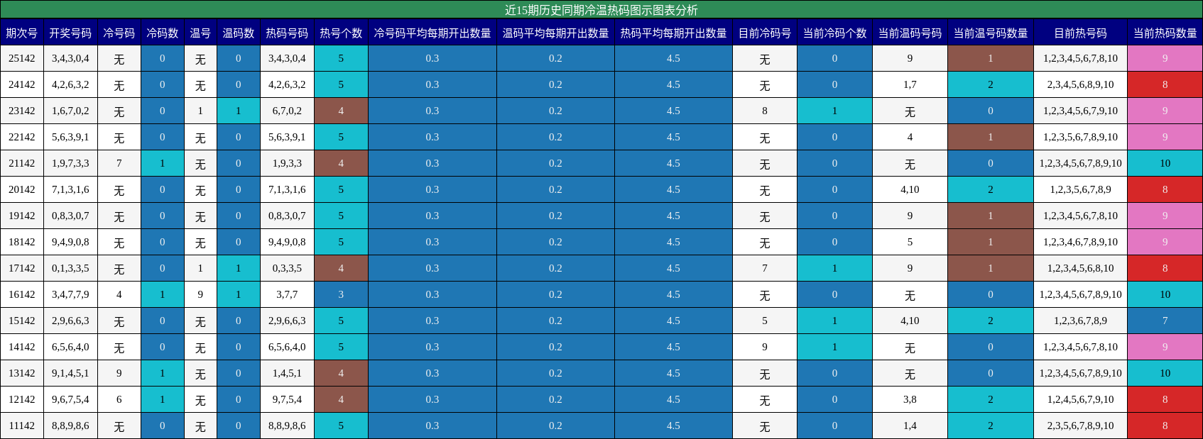 冷温热码分析