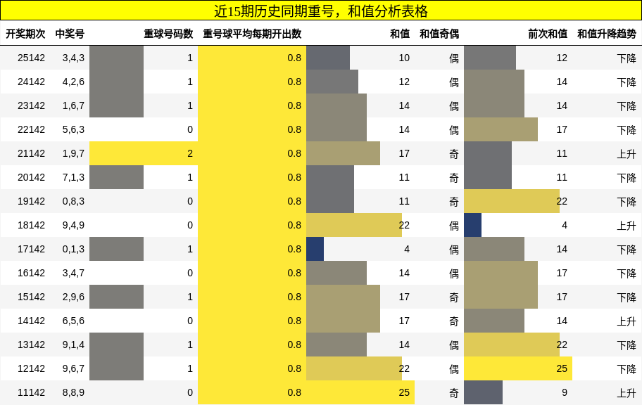 重号分析，和值分析