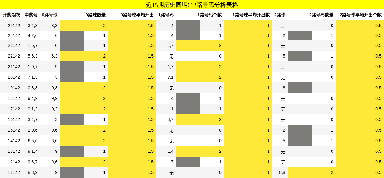 012路号码分析