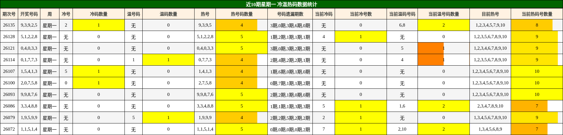 近10期星期一 冷温热码数据统计