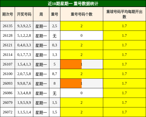 近10期星期一 重号数据统计