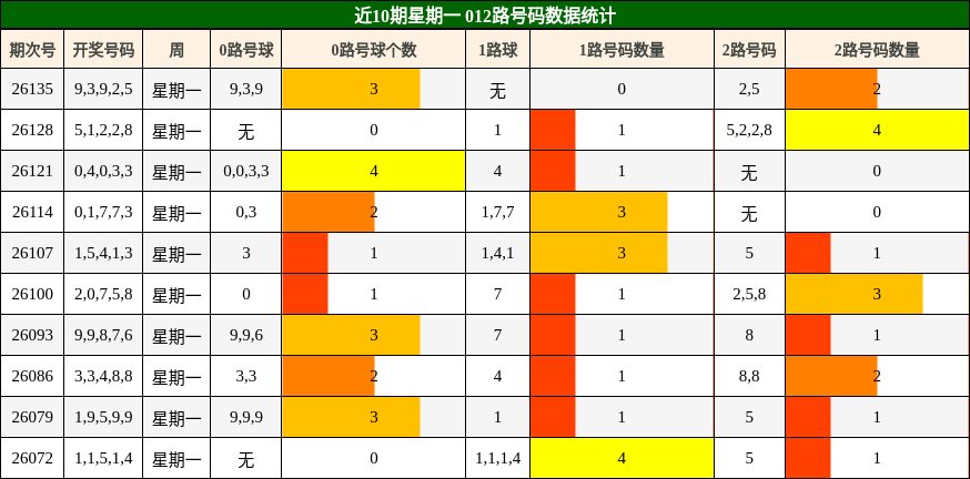 近10期星期一 012路号码数据统计