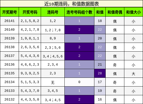 近10期连码，和值数据图表