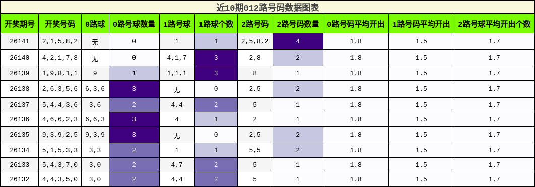 近10期012路号码数据图表