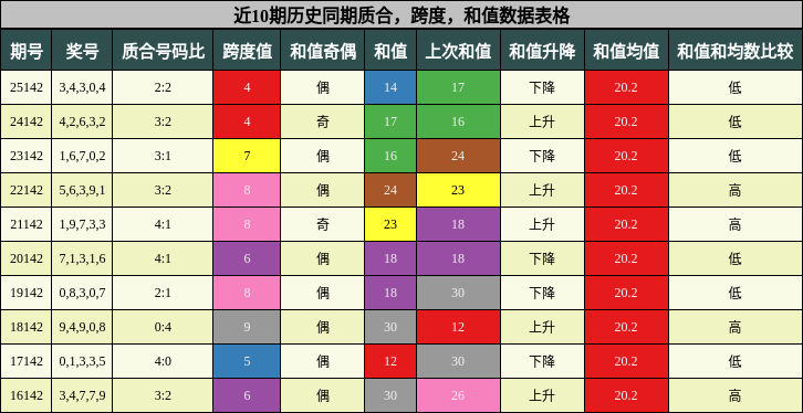 质合分析，跨度分析，和值分析
