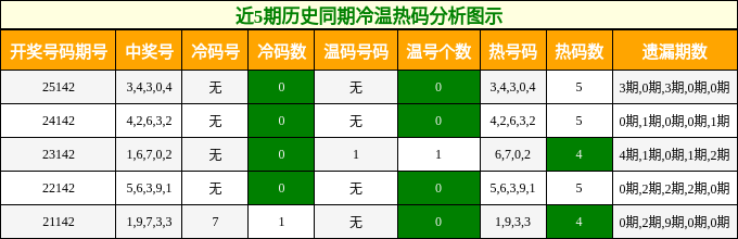 冷温热码分析