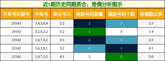 质合分析，奇偶分析