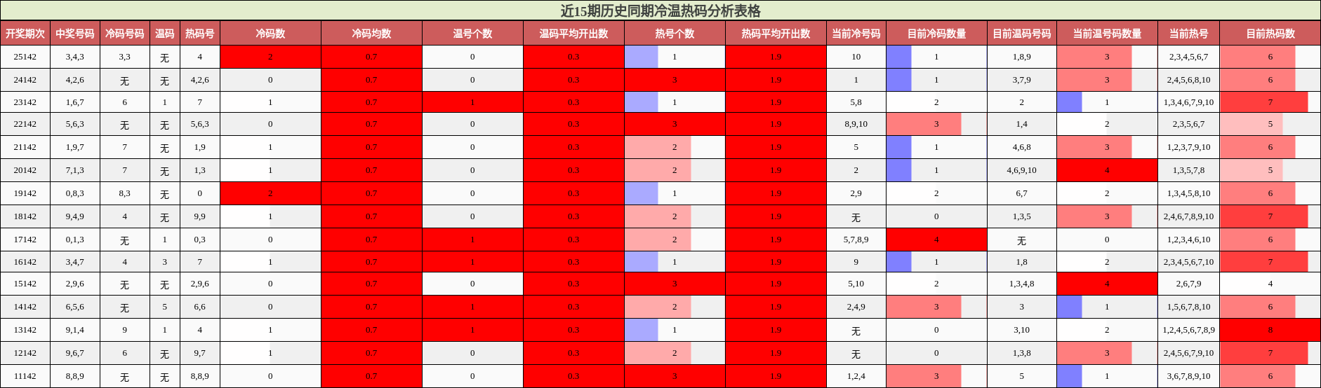 近15期历史同期冷温热码分析表格