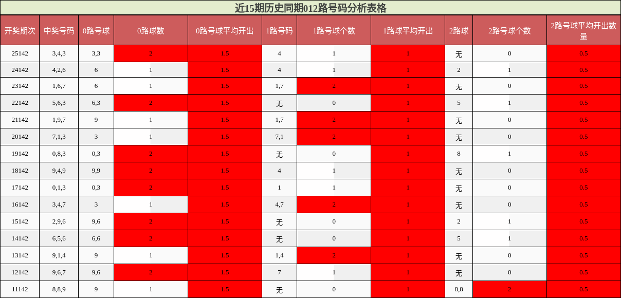 近15期历史同期012路号码分析表格