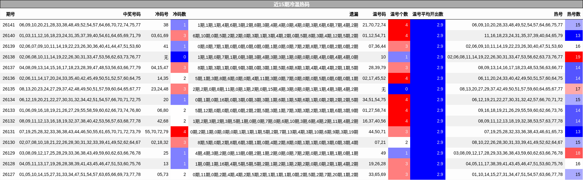 近15期冷温热码
