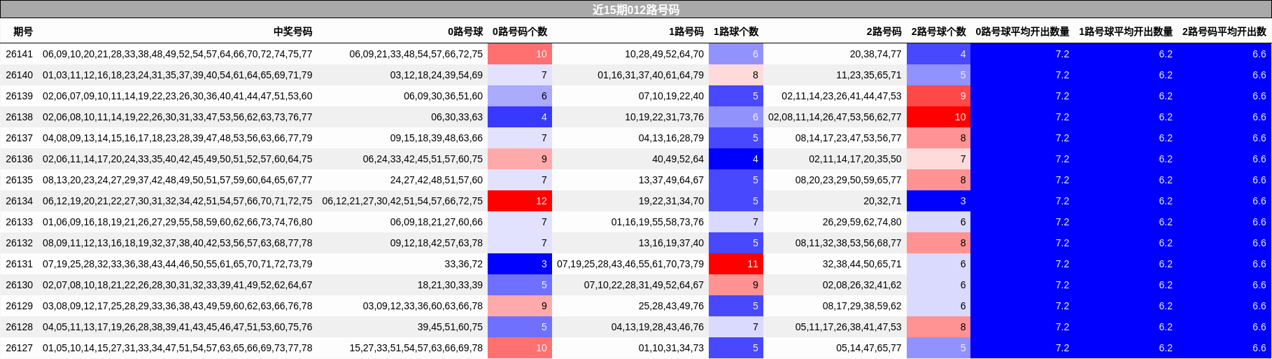 近15期012路号码