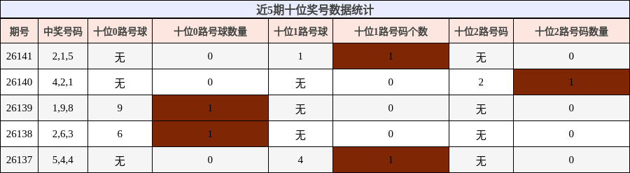 十位奖号分析