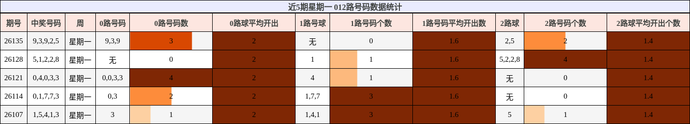 近5期星期一 012路号码数据统计