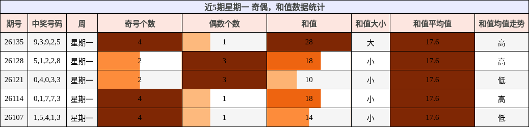 近5期星期一 奇偶，和值数据统计