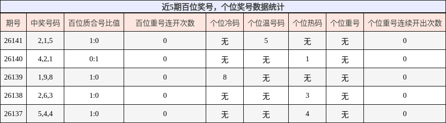 百位奖号分析，个位奖号分析
