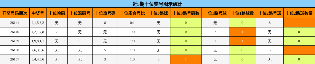 十位奖号分析