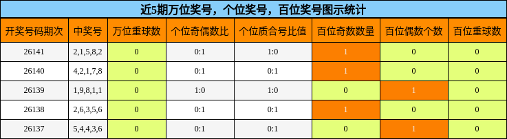 万位奖号分析，个位奖号分析，百位奖号分析