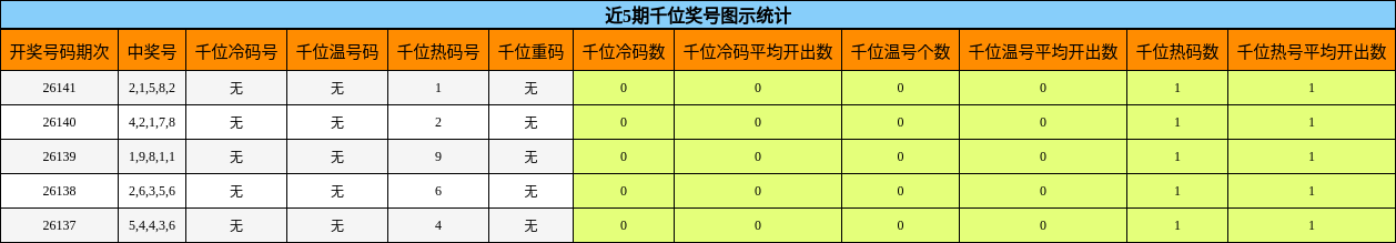 千位奖号分析