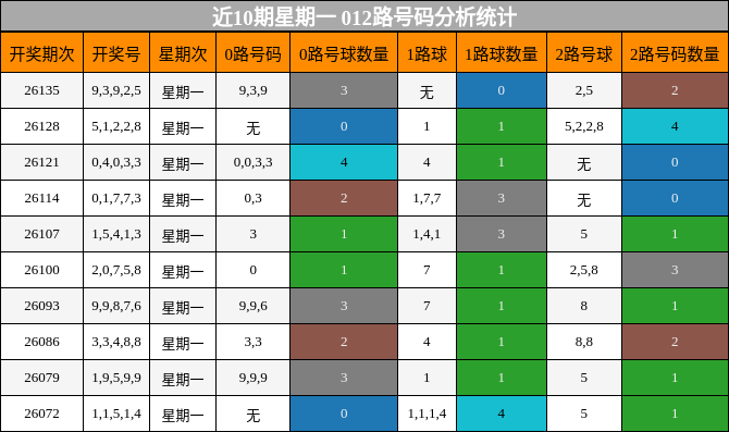 012路号码分析