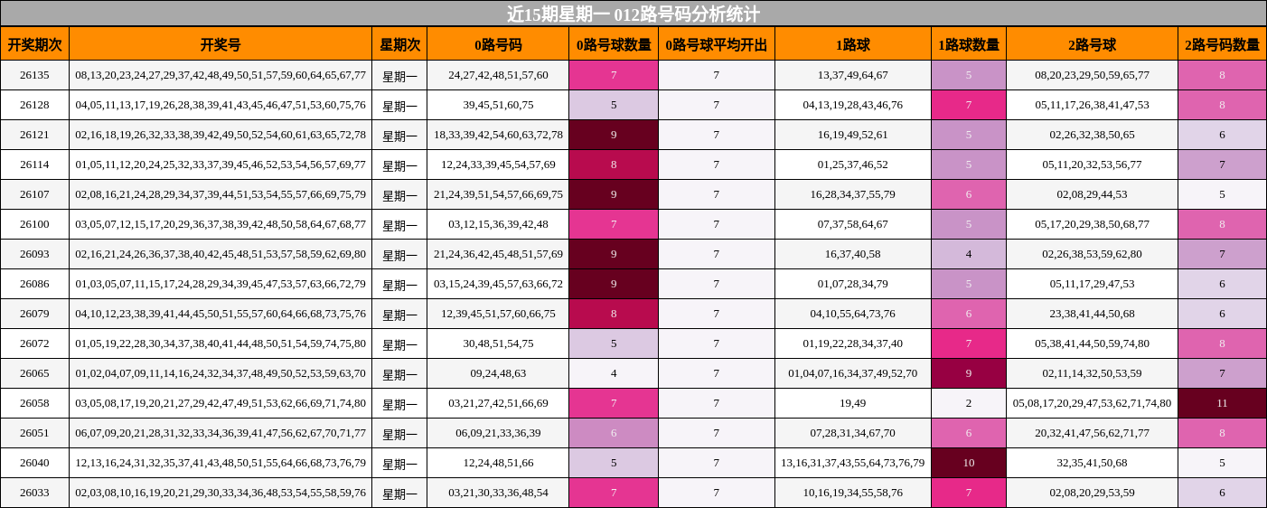 近15期星期一 012路号码分析统计