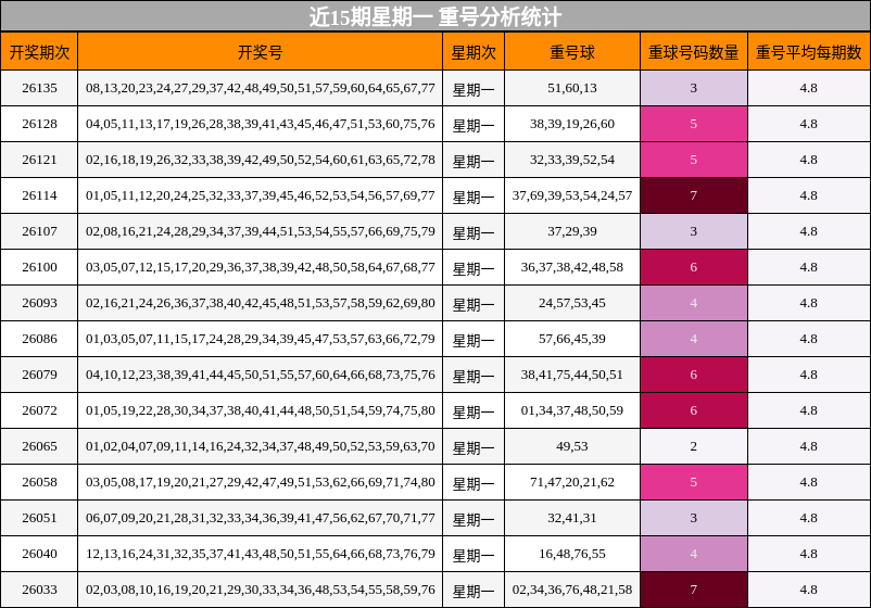 近15期星期一 重号分析统计