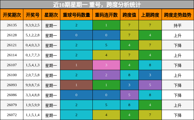 重号分析，跨度分析