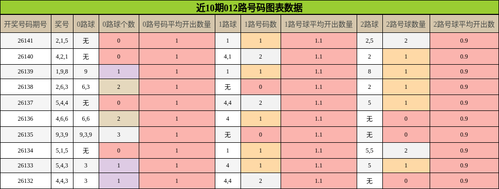 012路号码分析