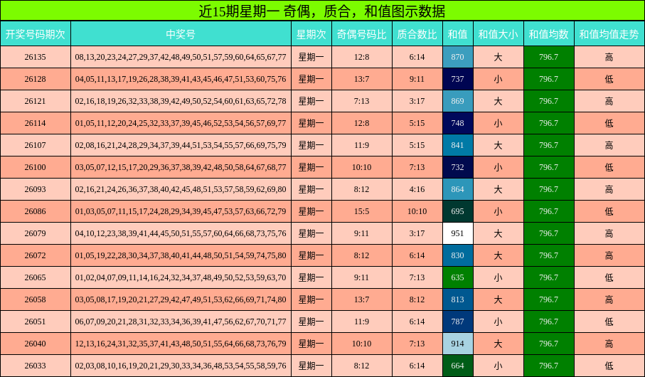 近15期星期一 奇偶，质合，和值图示数据