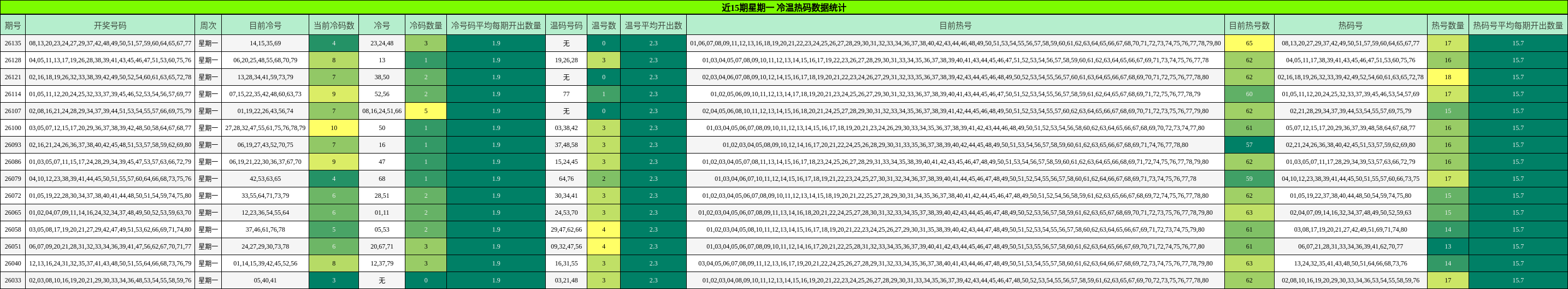 近15期星期一 冷温热码数据统计