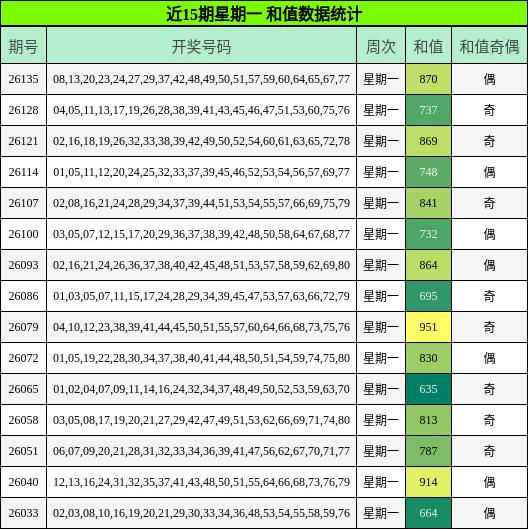 近15期星期一 和值数据统计