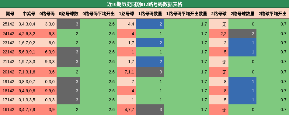 近10期历史同期012路号码数据
