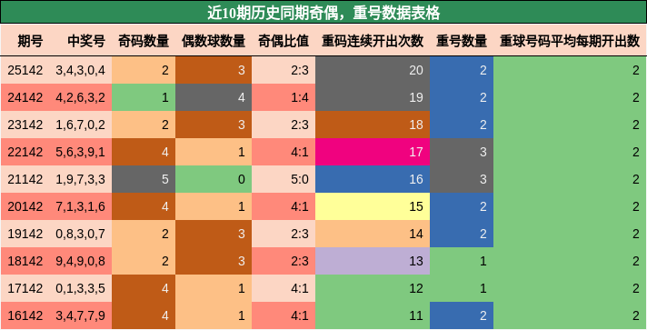 近10期历史同期重号数据
